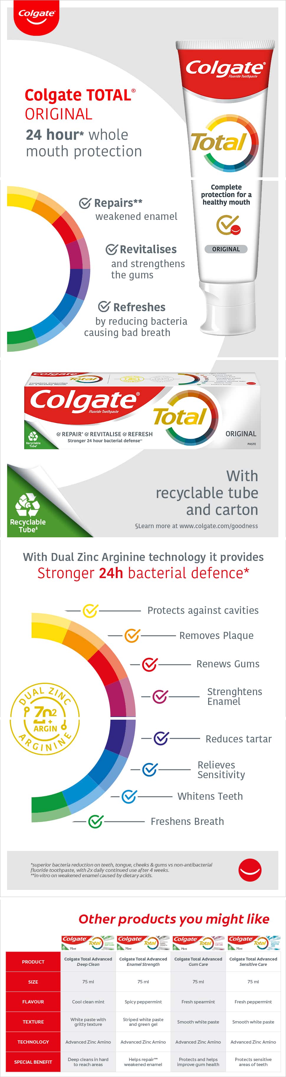 Colgate Total Original 24 hour whole mouth protection. Repairs, revitalises, refreshes. Stronger Bacterial defense.  Colgate Total, Complete protection for a healthy mouth.